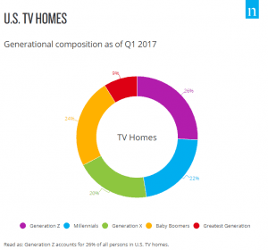 Nielsen TV Homes Chart by Generations