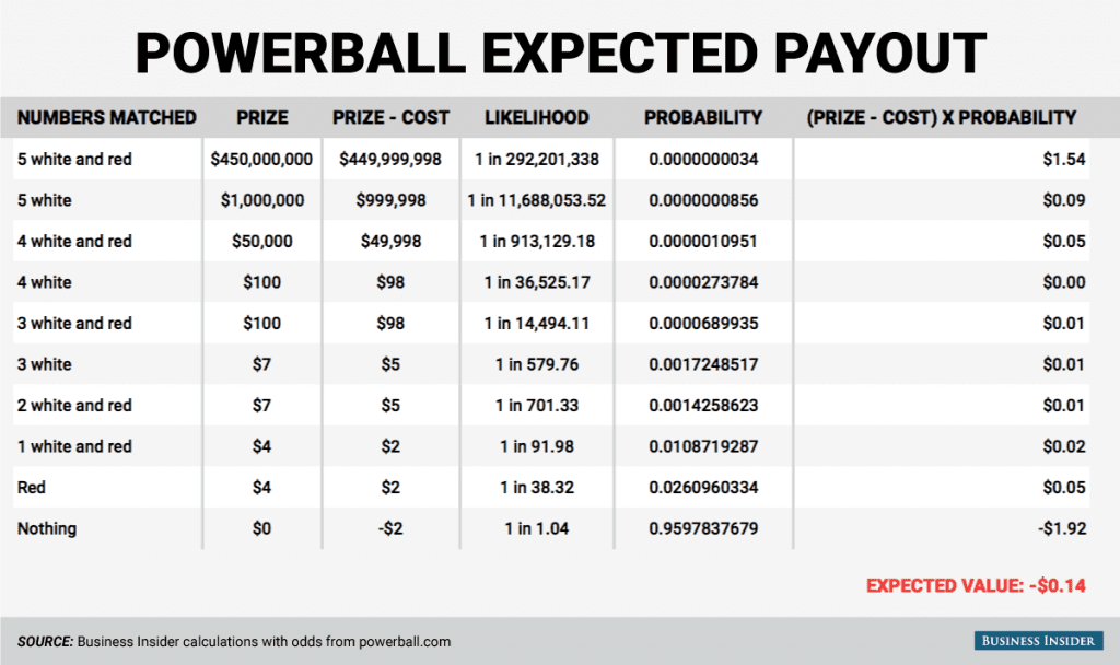 Expected Powerball Payout Chart